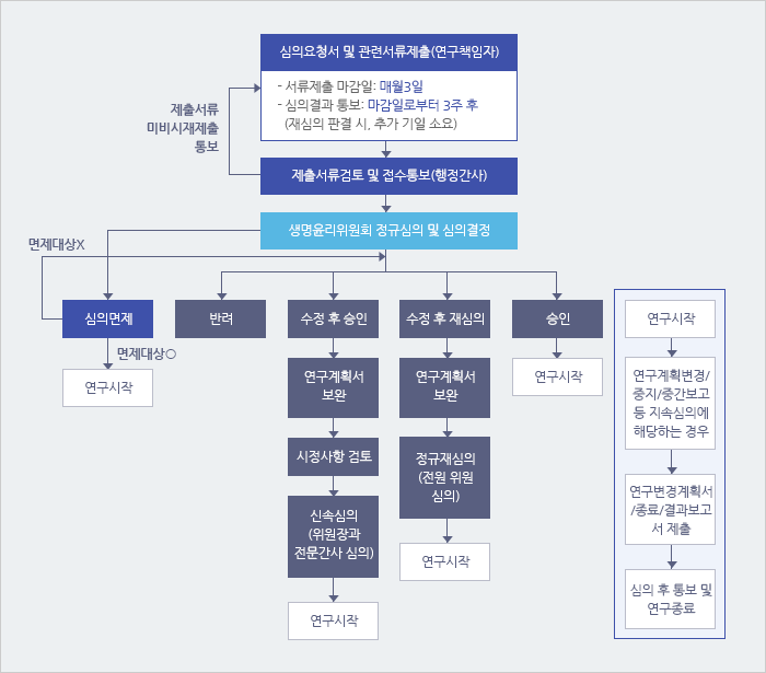 신청 흐름도입니다. 1.신의요청서 및 관련서류제출, 2.제출서류검토 및 접수통보(제출서류 미비시 재제출 통보), 3.생명윤리위원회 정규심의 및 심의결정, 후엔 심의면제, 반려, 수정 후 승인, 수정 후 재심의, 승인 여부 결과에 따라 절차가 상이합니다.