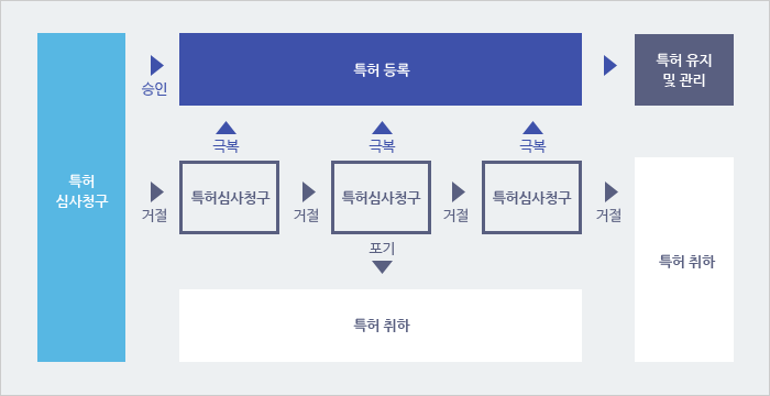 국내특허 등록 절차입니다. 1.특허심사청구, 2.승인(거절 시 특허 취하가 될 수 있습니다), 3.특허등록, 4.특허 유지 및 관리